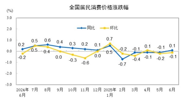 忠琦配资 6月CPI同比上涨0.1%，环比下降0.1%