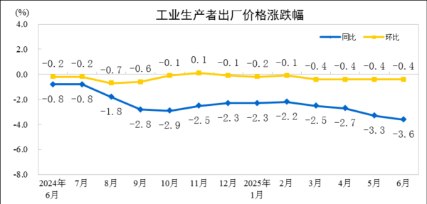 华星配资 6月PPI同比下降3.6%，环比下降0.4%