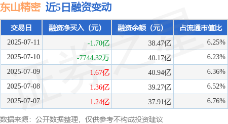 港联证券 东山精密：7月11日融资买入2.55亿元，融资融券余额38.56亿元