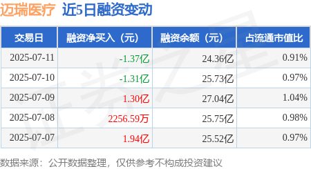 都优配送端 迈瑞医疗：7月11日融券卖出4300股，融资融券余额24.43亿元