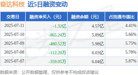 股配所 奋达科技：7月11日融资买入3689.47万元，融资融券余额4.6亿元