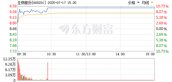 万银鼎信 动物疫苗板块持续走高 生物股份涨停